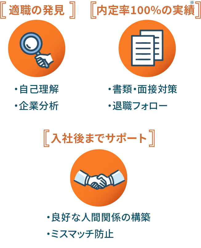 適職の発見、内定率100%の実績、入社後までサポート