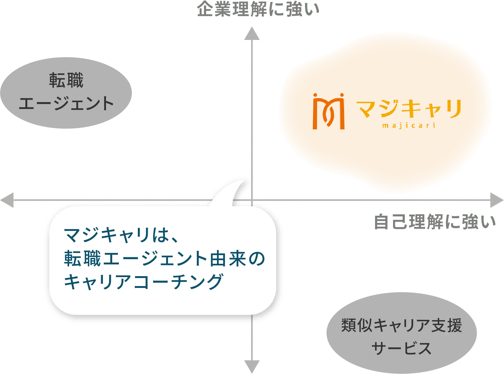 マジキャリと他のエージェントとの違いを示したグラフ