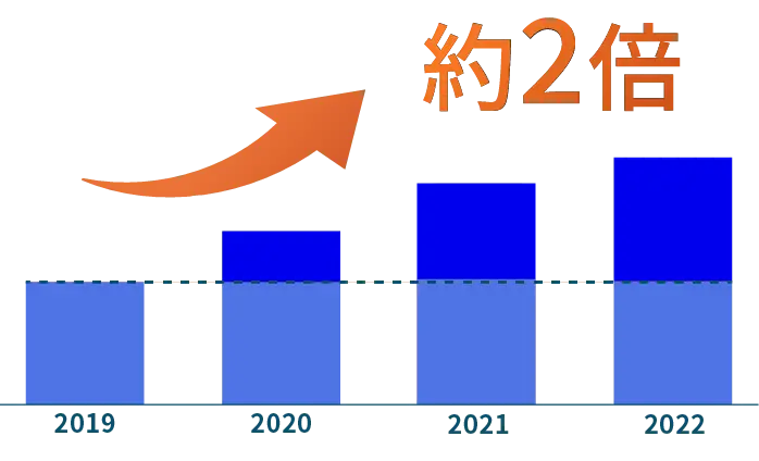 2019年と2022年では相談件数が約2倍になったことを示す棒グラフの画像