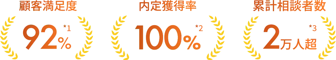 顧客満足度92%、内定獲得率100%、累計相談者数2万人超