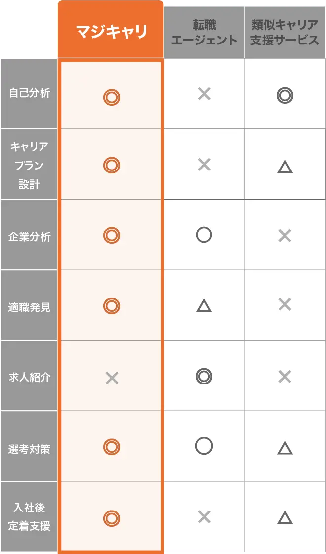 他サービスとの違いを表した表