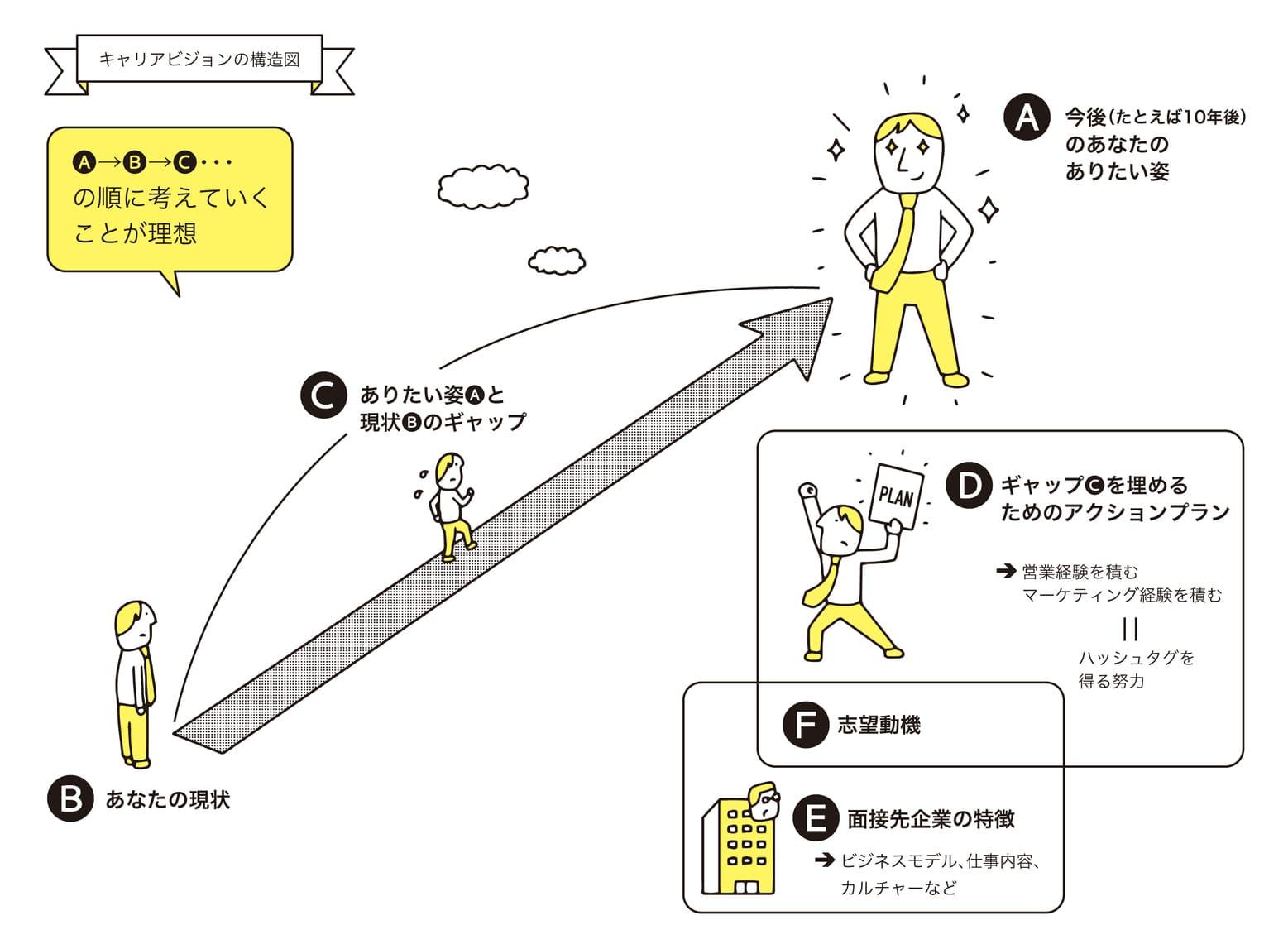 キャリアプランの設計や考え方