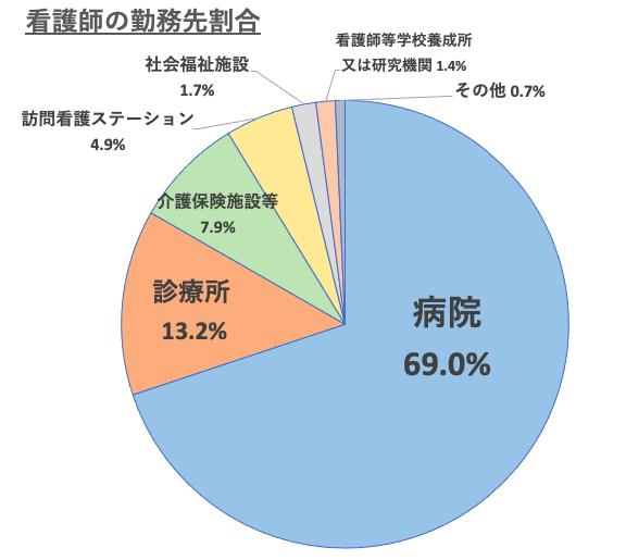 看護師に多い勤務先