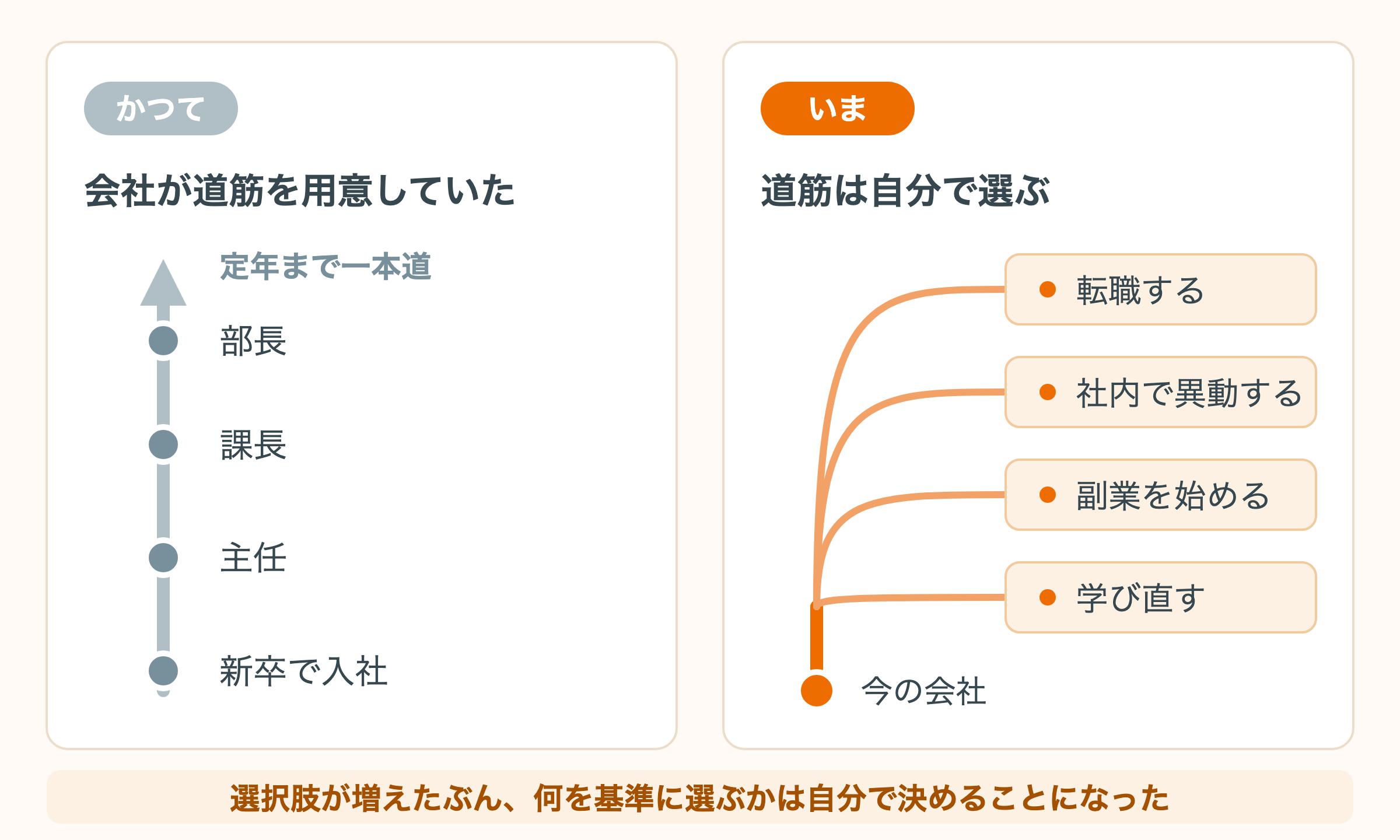 終身雇用時代と現在のキャリアパスの比較