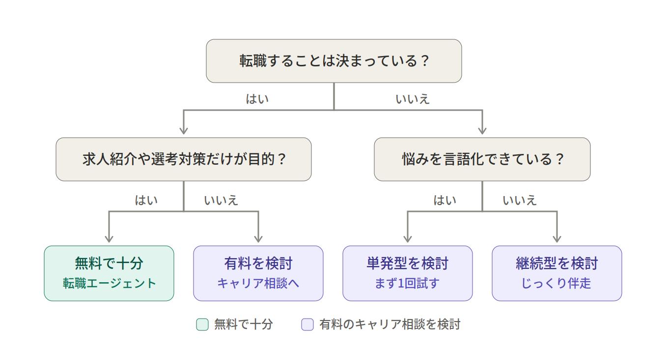 有料と無料のキャリア相談の判断チャート