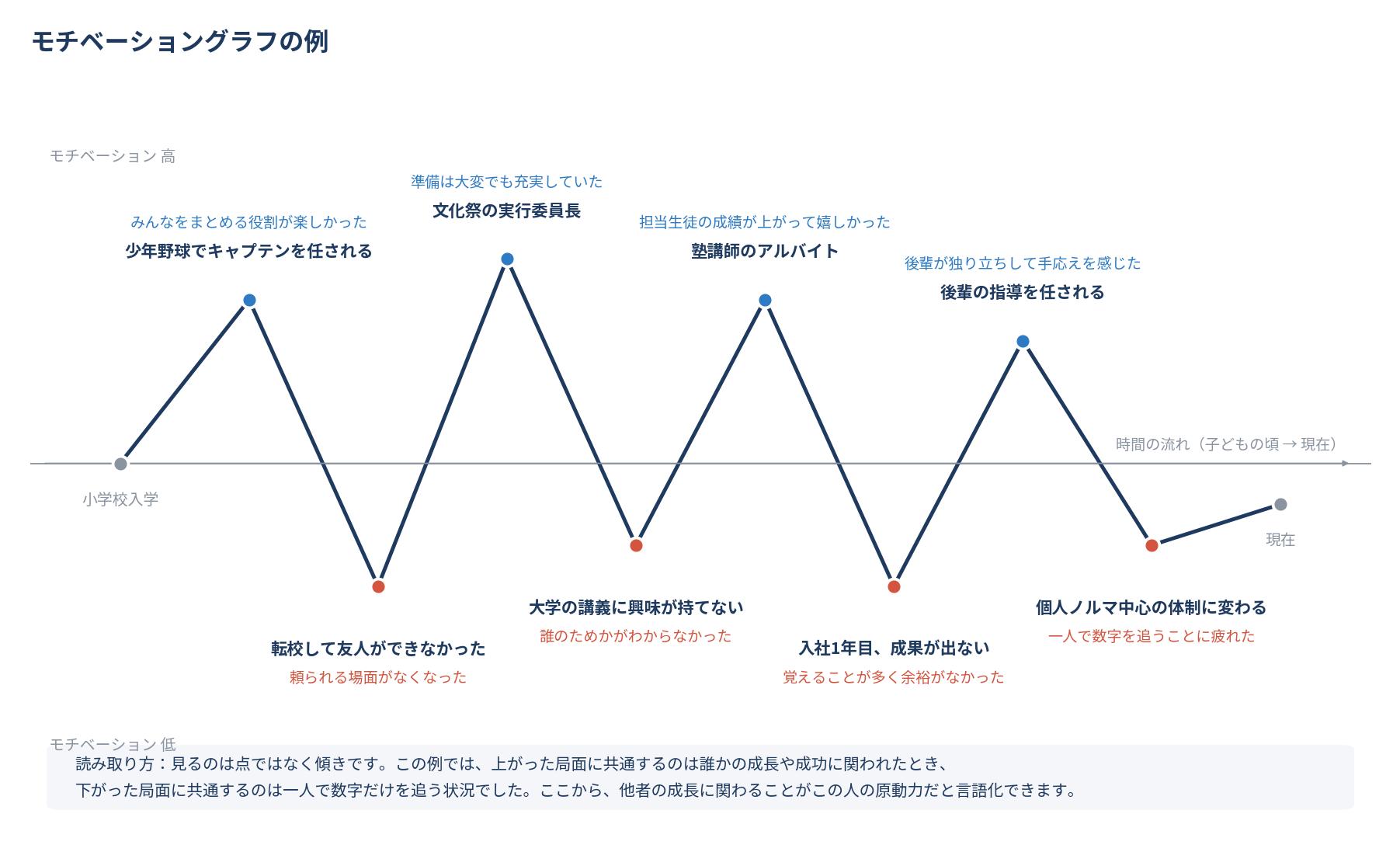 モチベーショングラフ