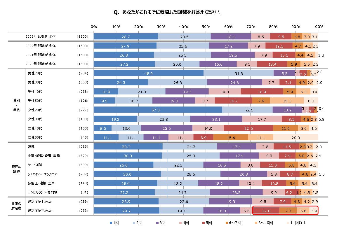 あなたがこれまで転職した回数を教えてください。