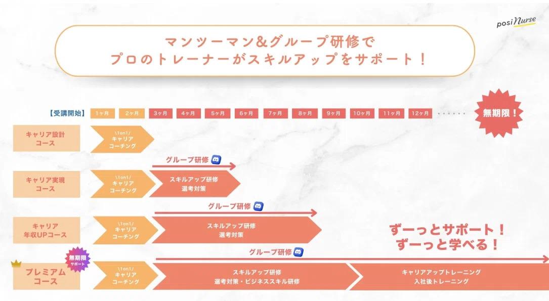 ポジナスのカリキュラムを図解した画像