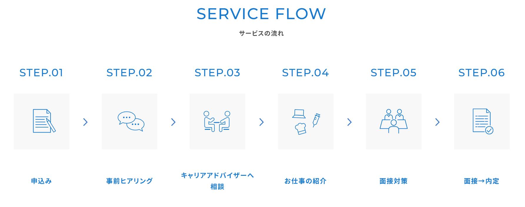キャリアスタートの利用の流れ