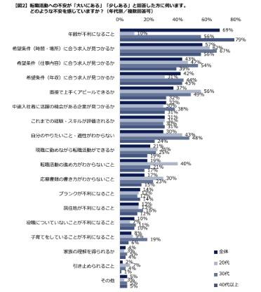 エン転職の転職活動の不安について実態調査