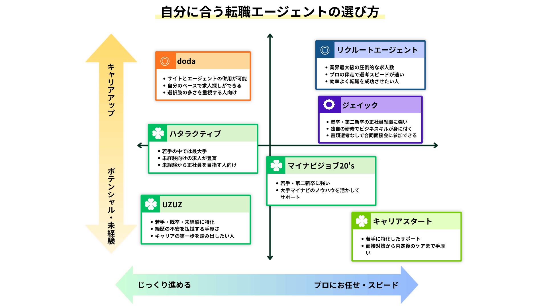 年代と転職スタイルから自分に合うエージェントがわかる診断マップ