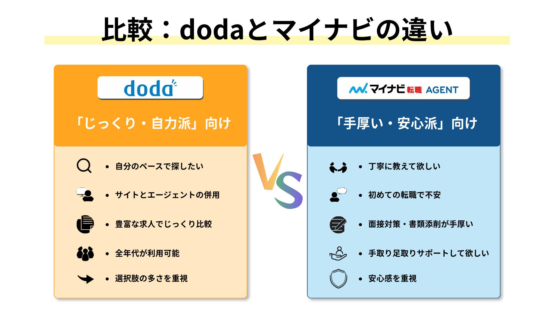 dodaとマイナビエージェントの相性比較図