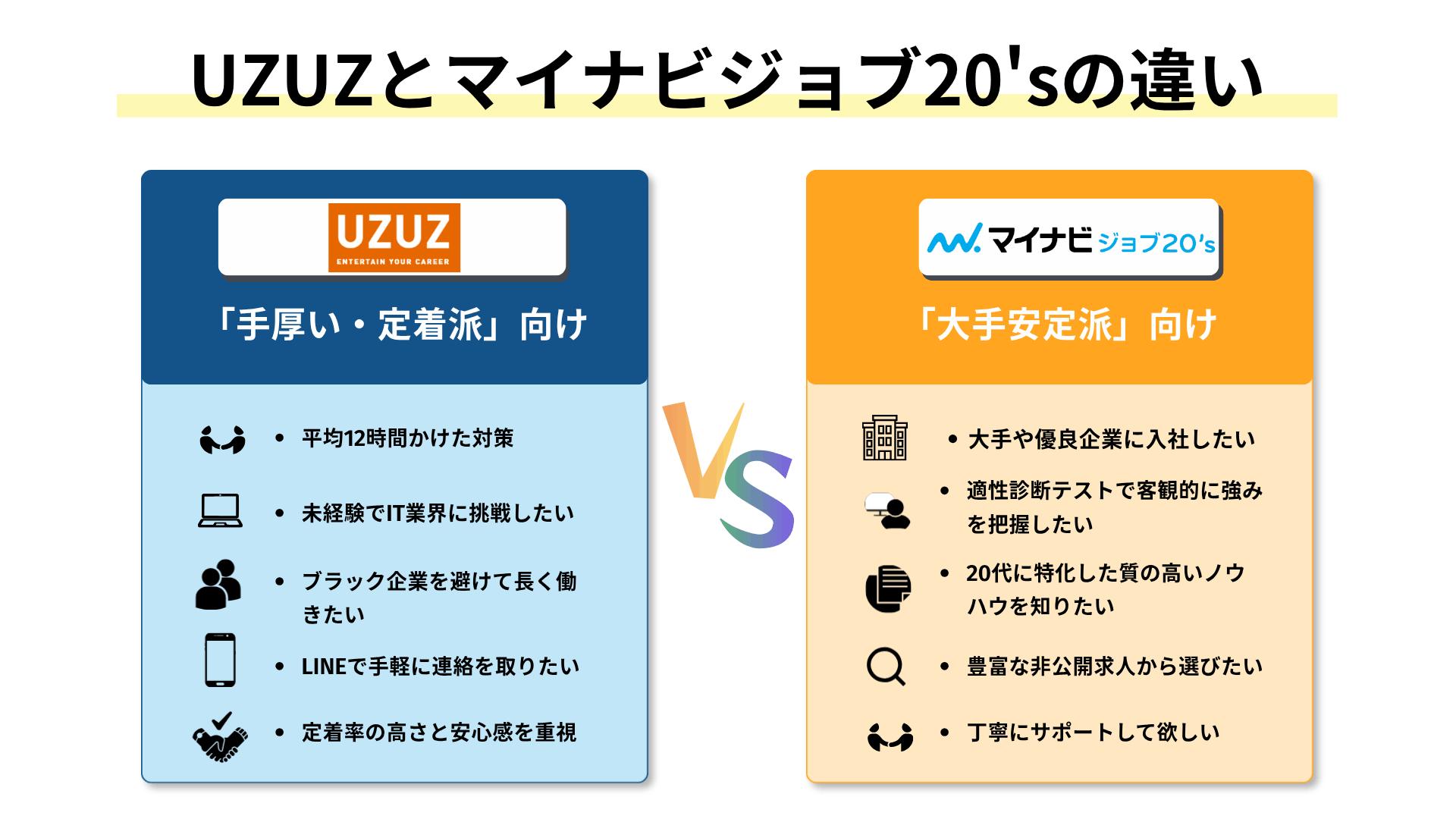 UZUZとマイナビジョブ20'sの相性比較図