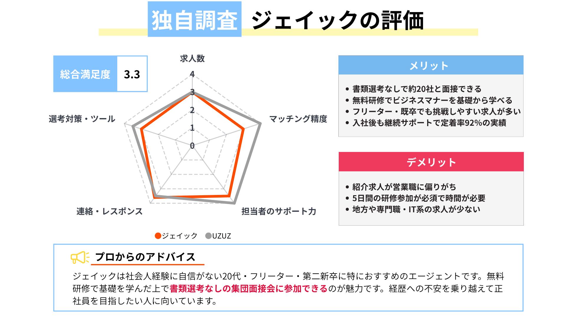 ジェイックの評判・独自調査結果｜求人数とレスポンスの速さが評価される理由