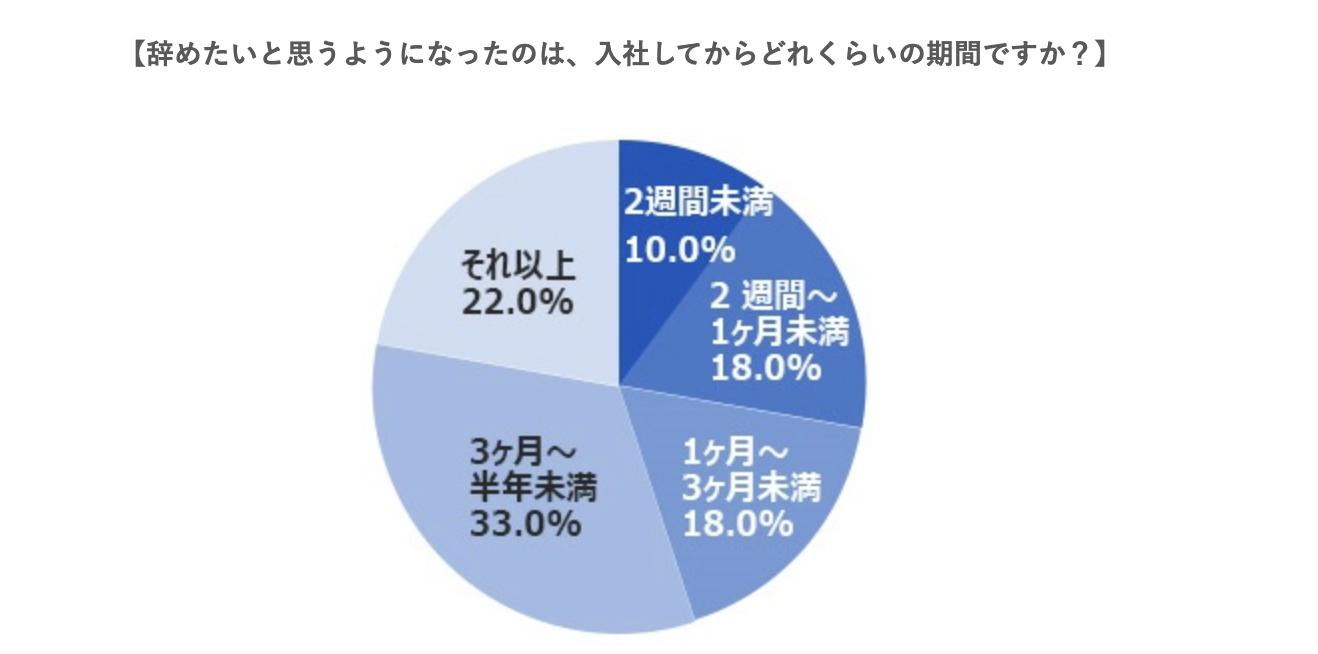 会社辞めたい 割合