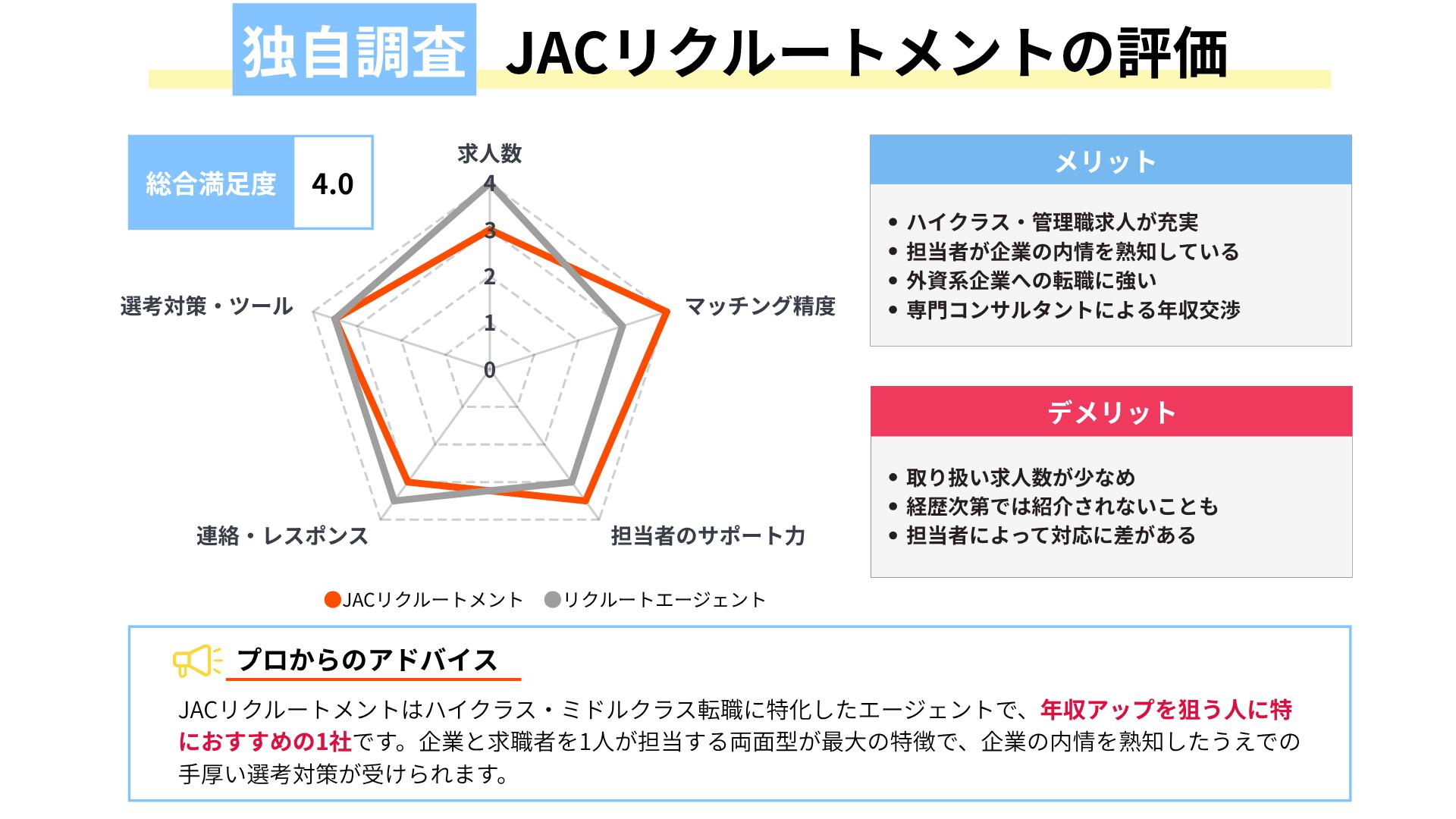 JACリクルートメントの評判・独自調査結果｜サポート力とマッチング精度が高い理由
