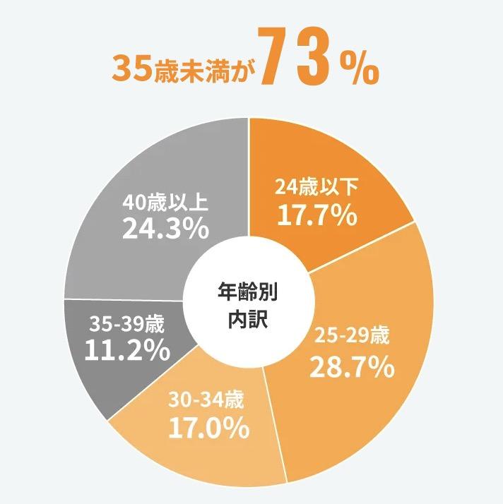 doda-30s-sucess-percentage