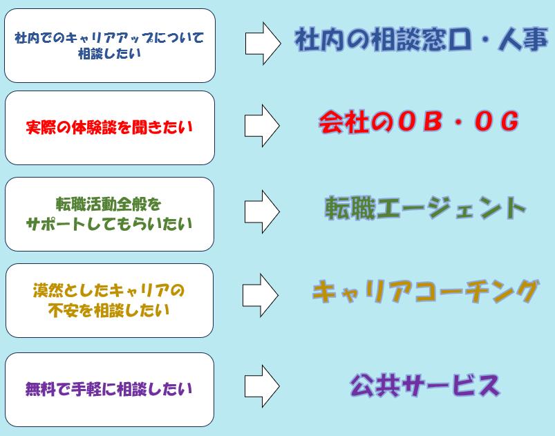 キャリア相談 誰に