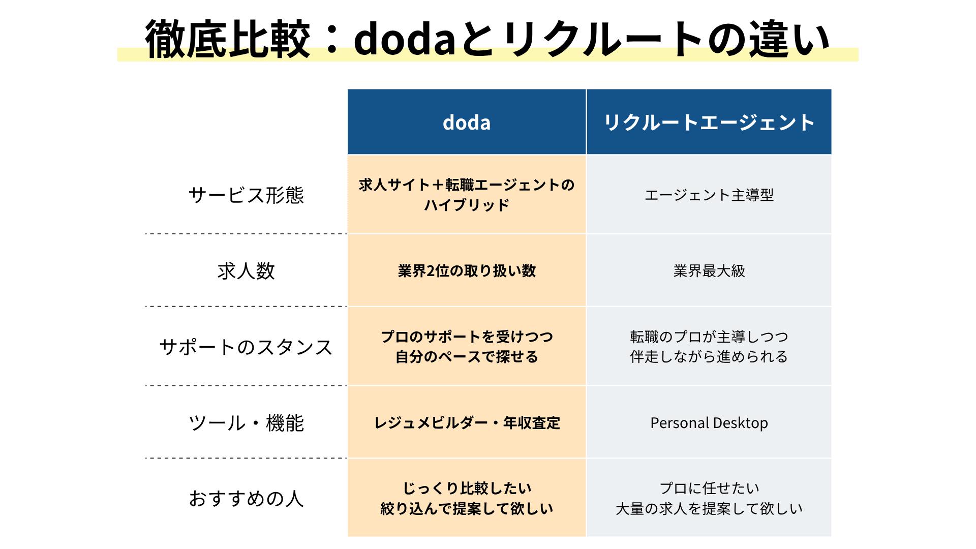 dodaとリクルートエージェントのサービス比較一覧表
