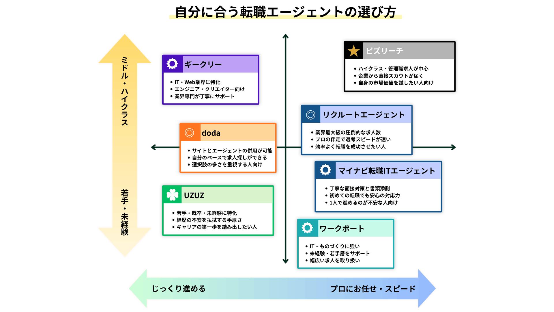 年代と転職スタイルから自分に合うエージェントがわかる診断マップ