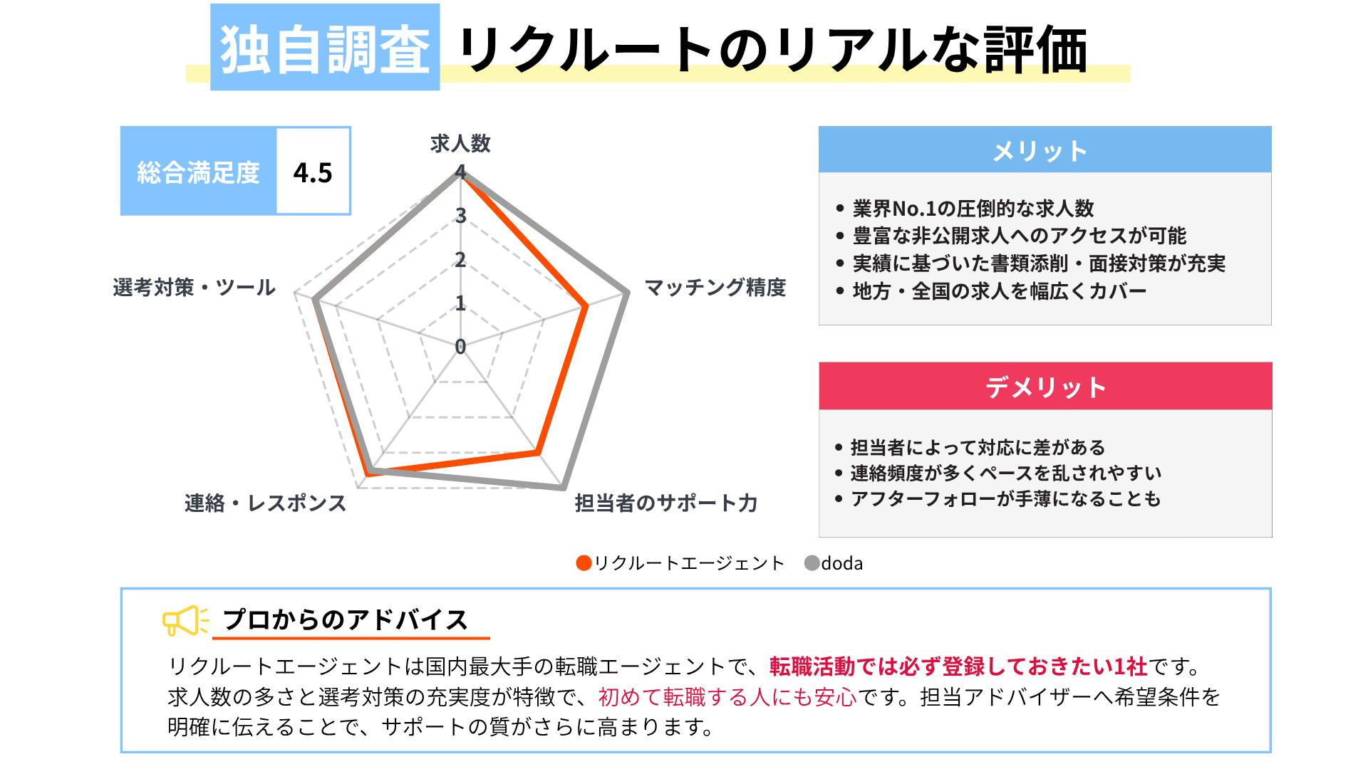 リクルートエージェントの評判・独自調査結果｜求人数と対応スピードが高い理由