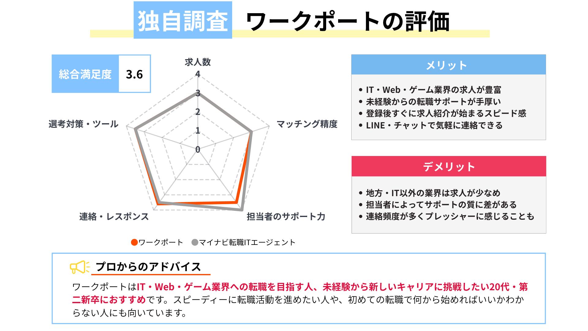 ワークポートの評判・独自調査結果｜サポート力と選考対策の質が高い理由