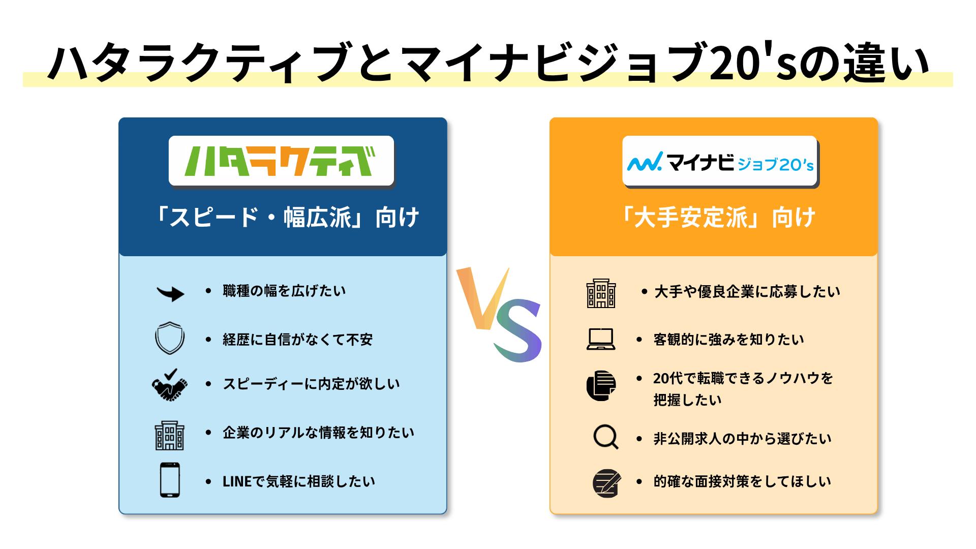 ハタラクティブとマイナビジョブ20'sの相性比較図