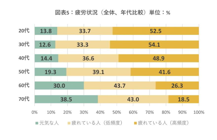 何も楽しくない 疲れた