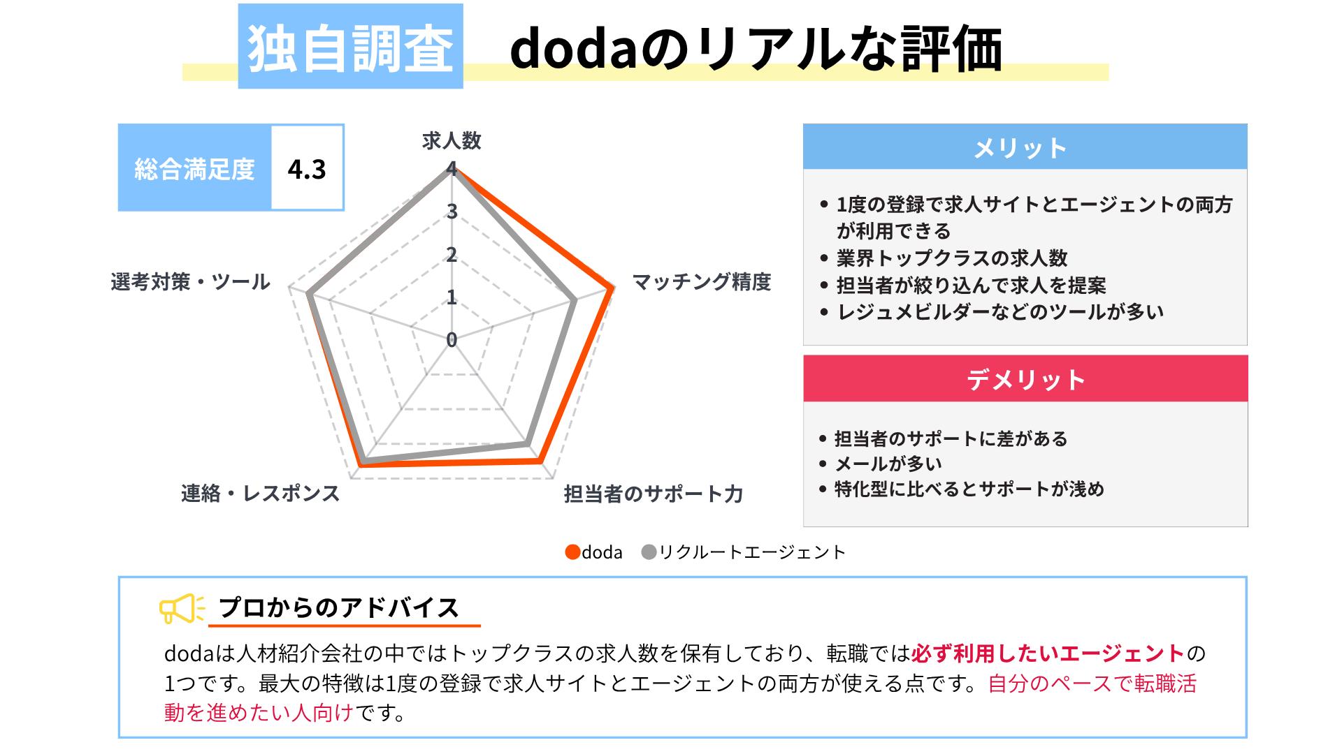 dodaの評判・独自調査結果｜求人数とマッチング精度が高い理由