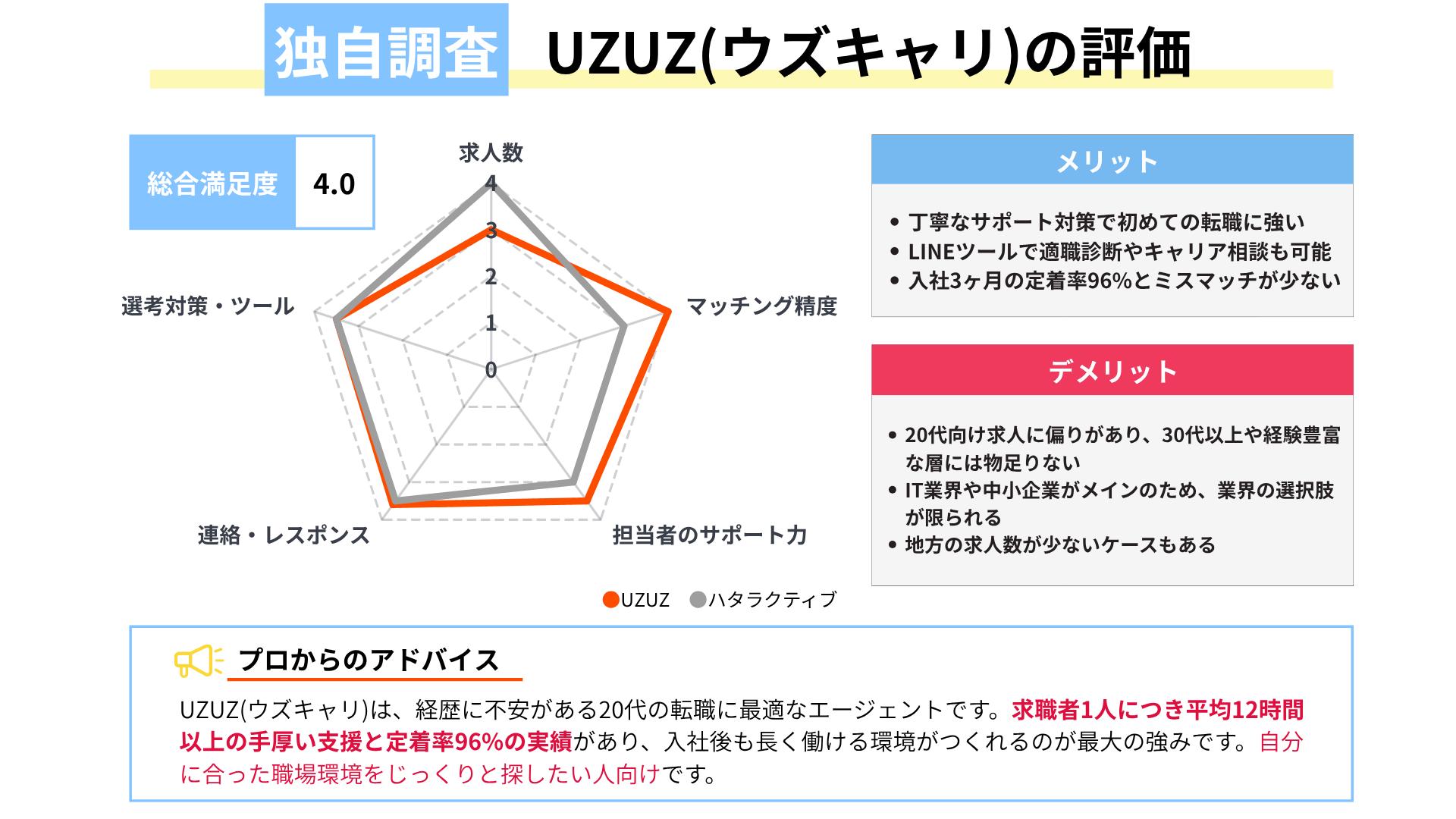 UZUZの評判・独自調査結果｜マッチング精度とサポート力が高い理由