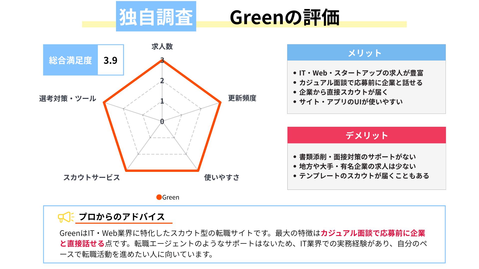 Greenの評判・独自調査結果｜求人数とスカウトの評価が高い理由
