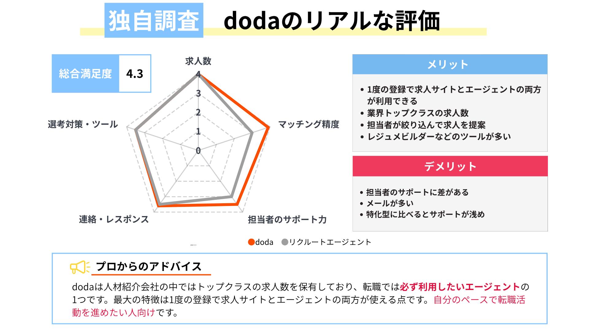dodaの評判・独自調査結果｜求人数とマッチング精度が高い理由