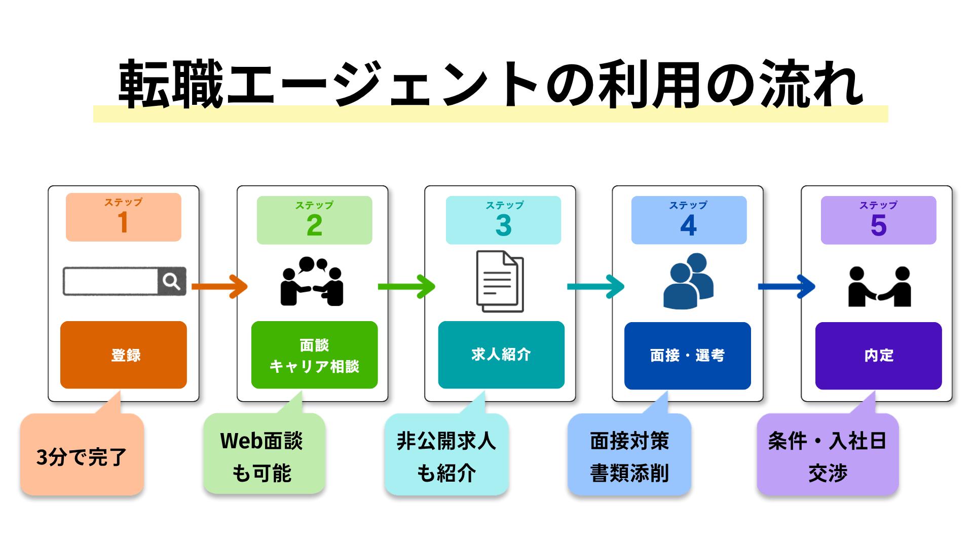転職エージェントの利用の流れ(登録から内定までの5ステップ)