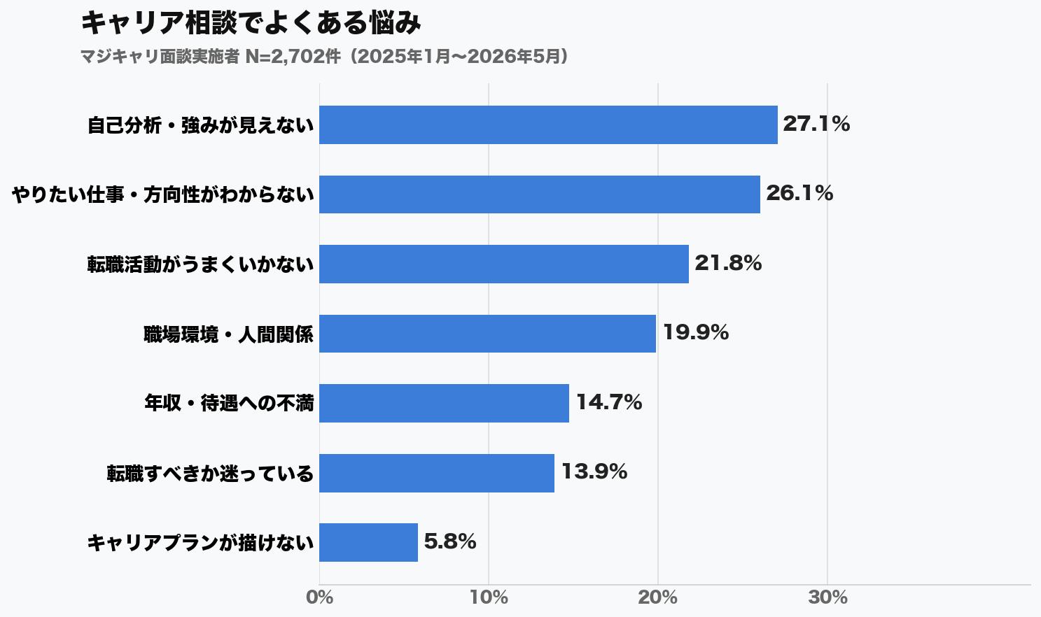 キャリア相談 悩み