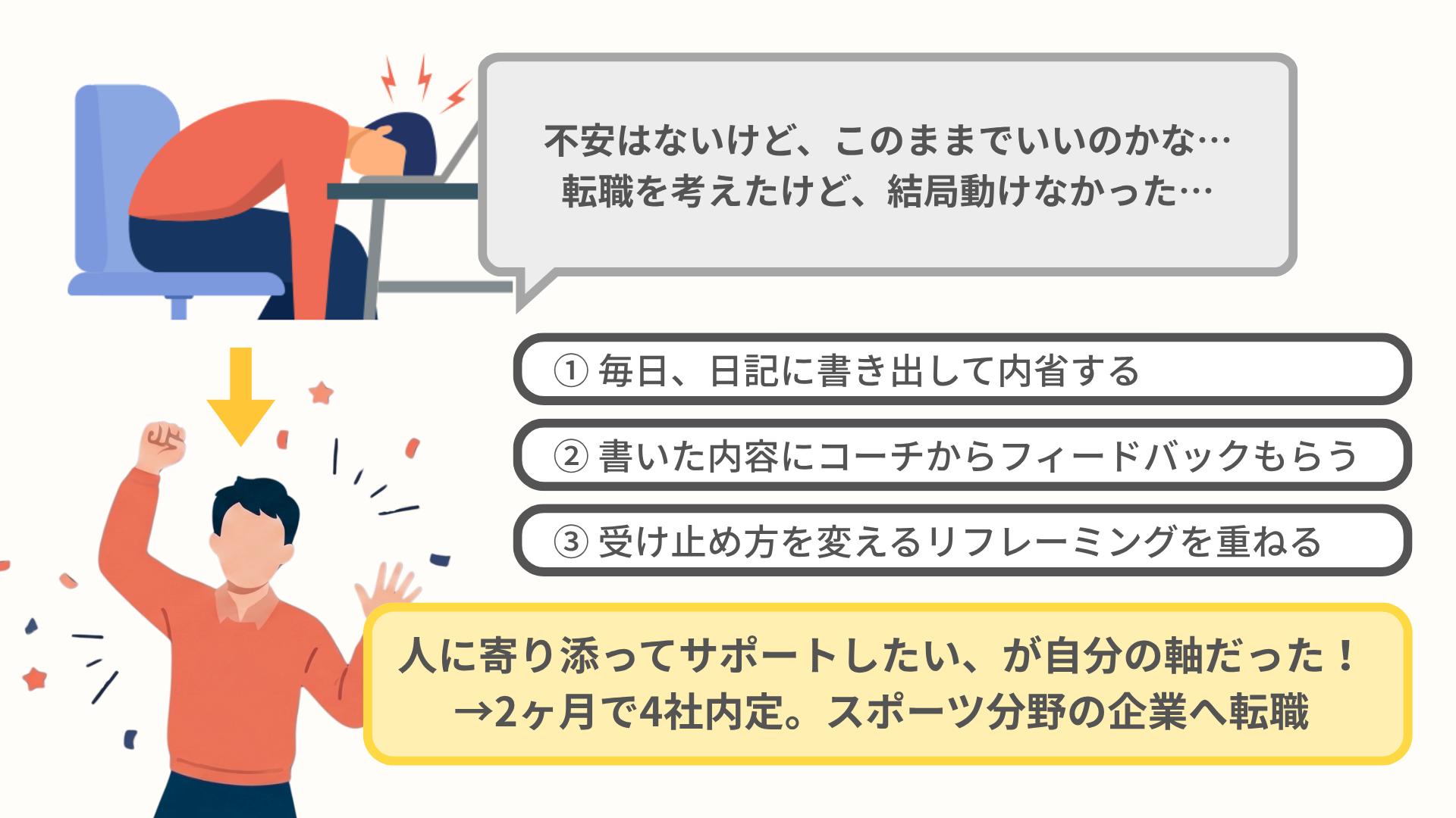 仕事で何がしたいかわからない20代男性が、キャリアコーチとの自己分析により何がしたいか見つけたイラスト