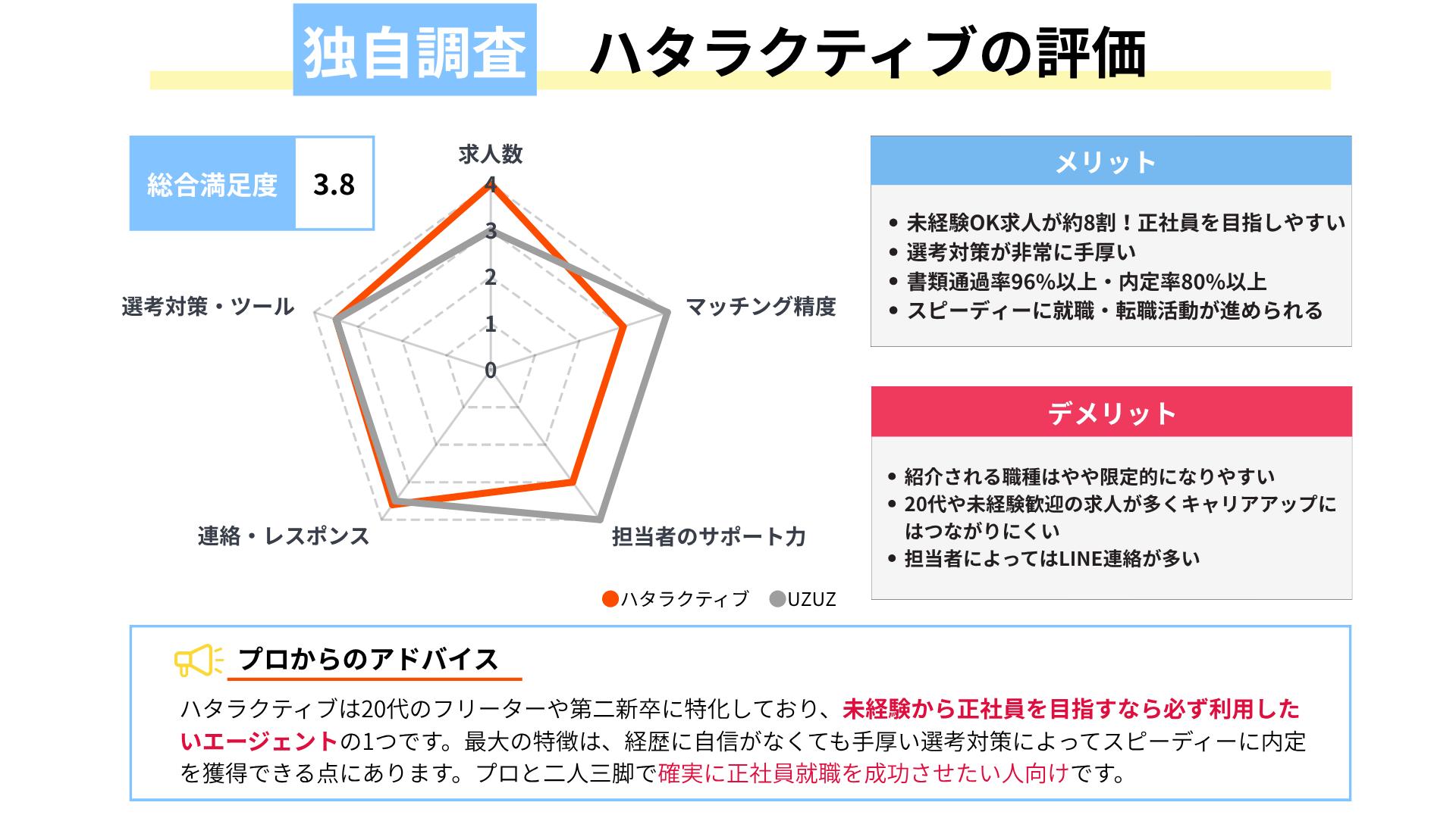ハタラクティブの評判・独自調査結果｜求人数とレスポンスが速い理由
