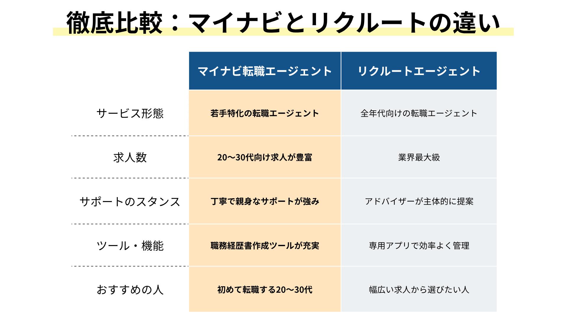 マイナビ転職エージェントとリクルートエージェントのサービス比較一覧表