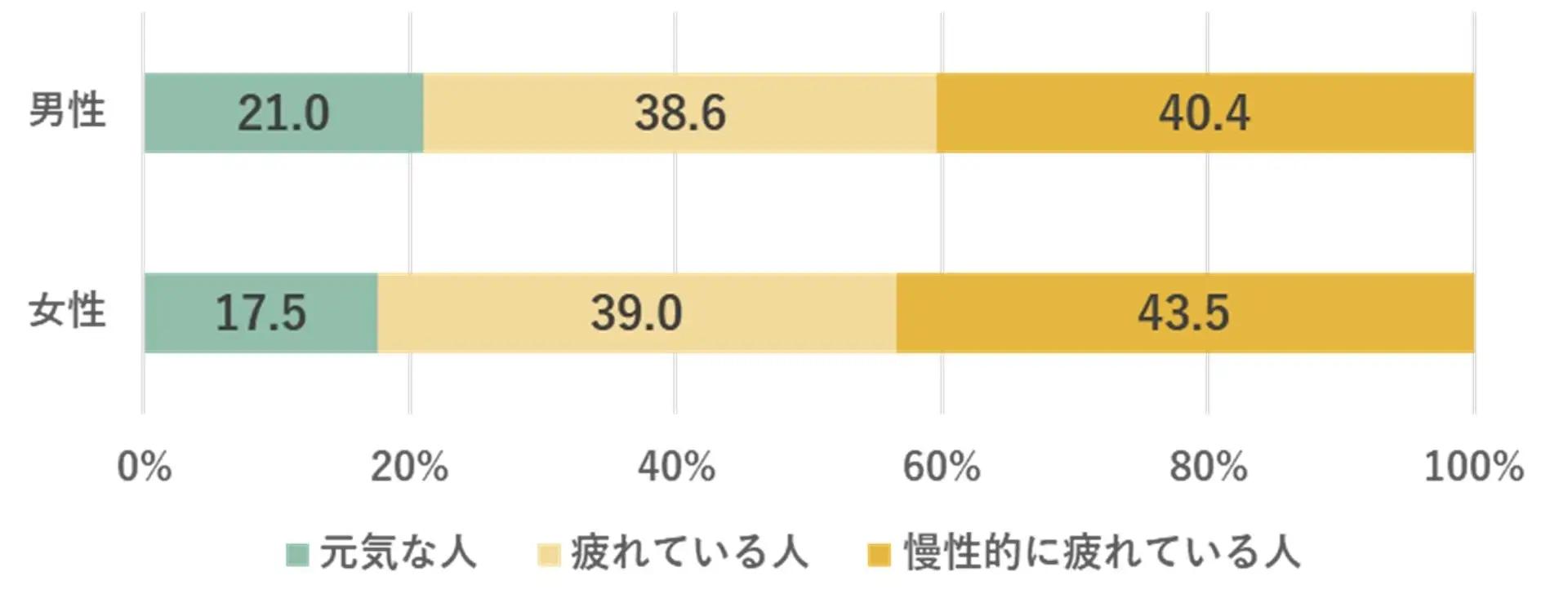 何も楽しくない 疲れた