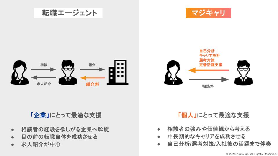 転職エージェント キャリアコーチング