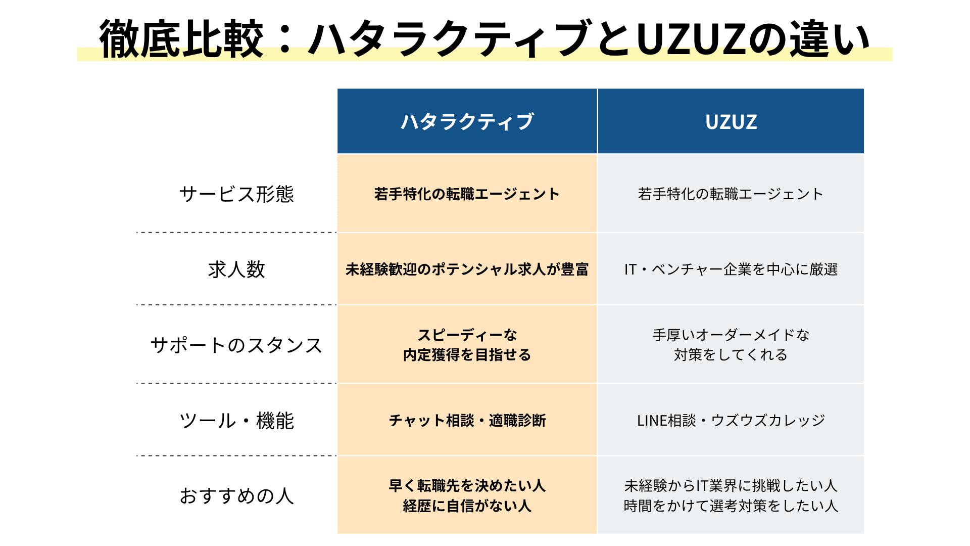 ハタラクティブとUZUZのサービス比較一覧表