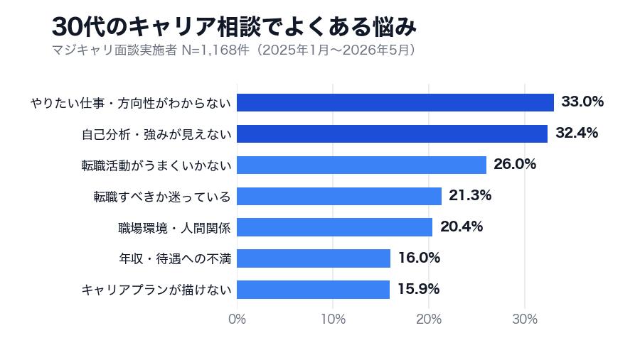 キャリアプラン 30代