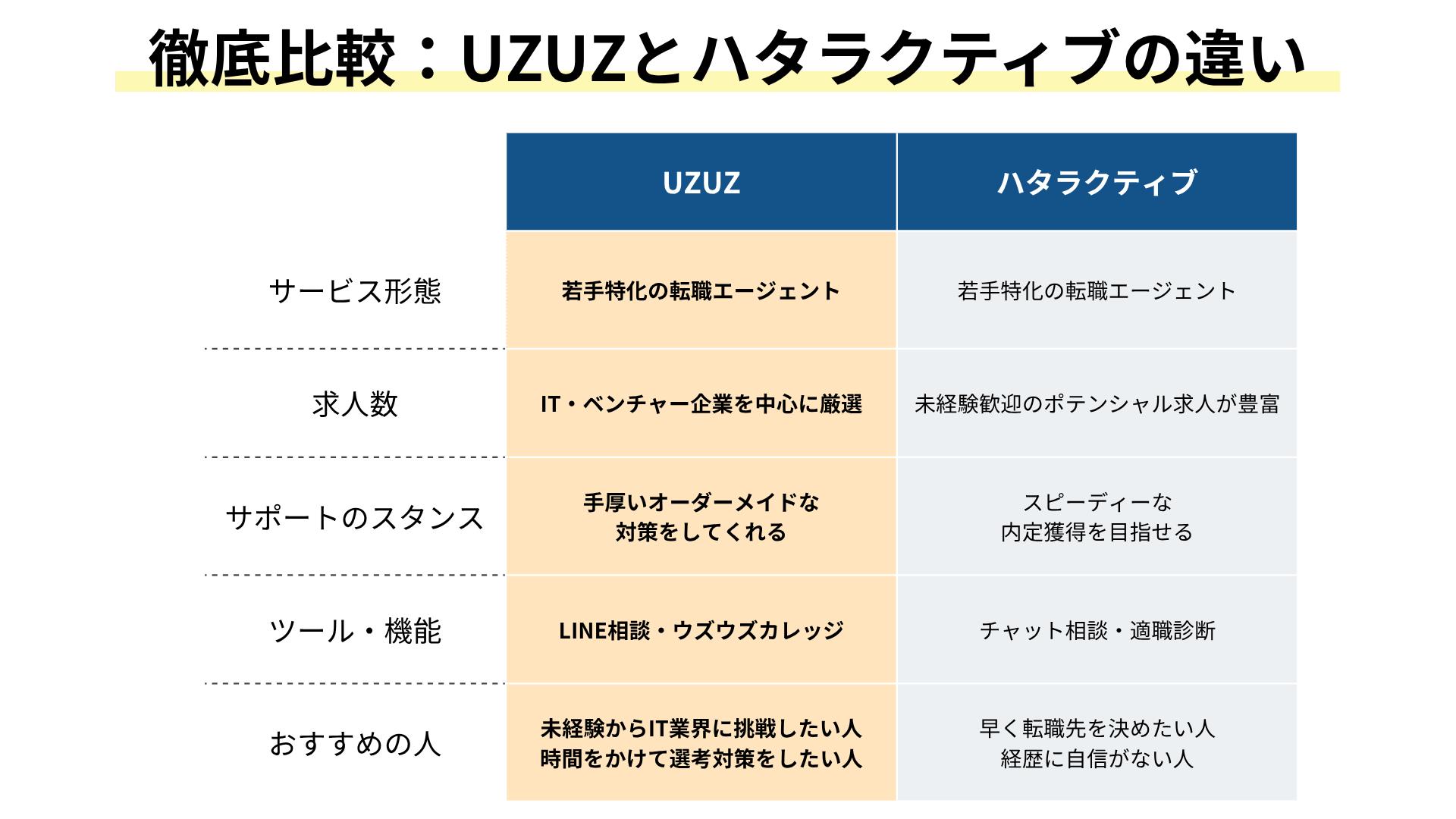 UZUZとハタラクティブのサービス比較一覧表