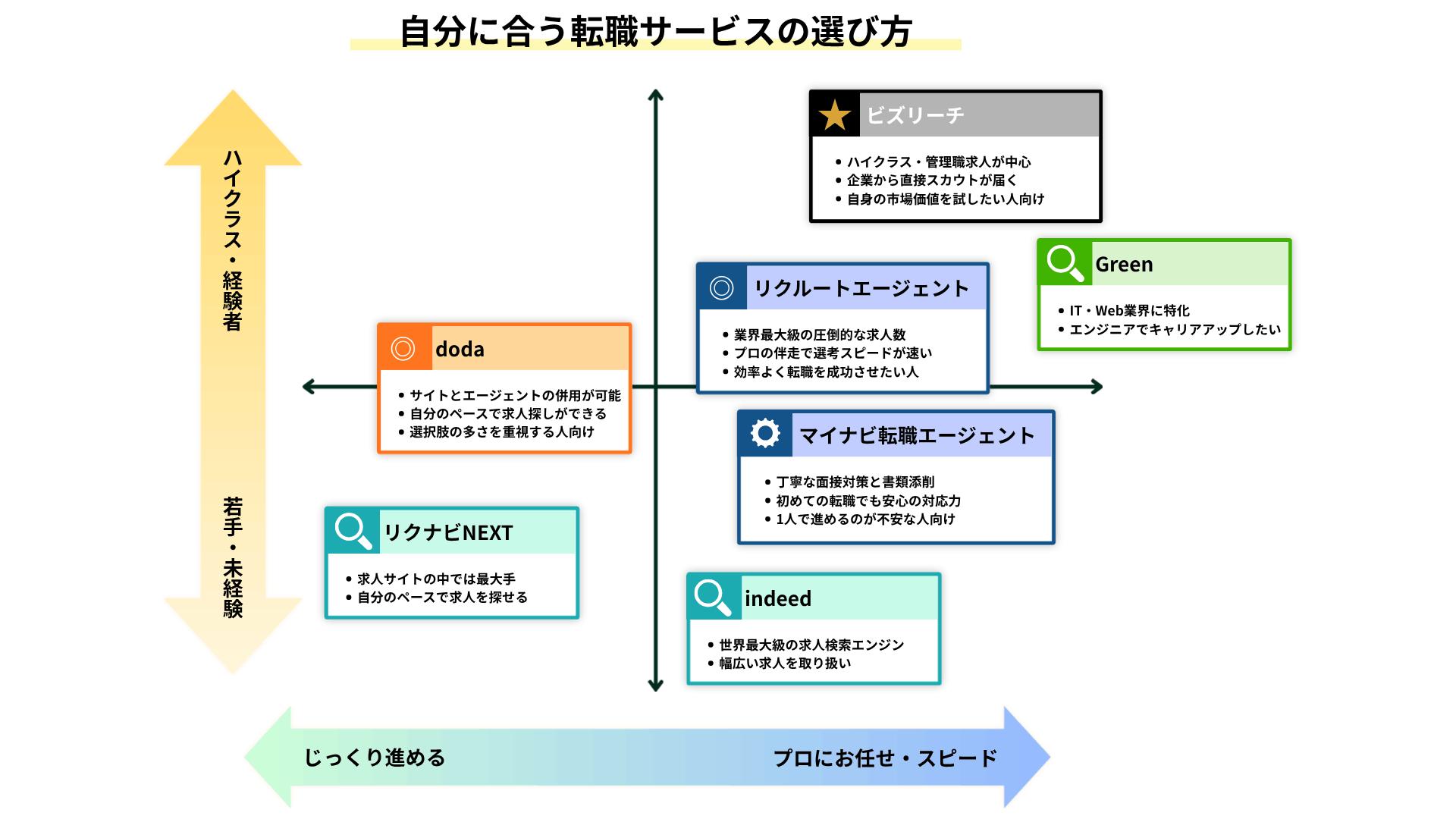 年代と転職スタイルから自分に合うエージェントがわかる診断マップ