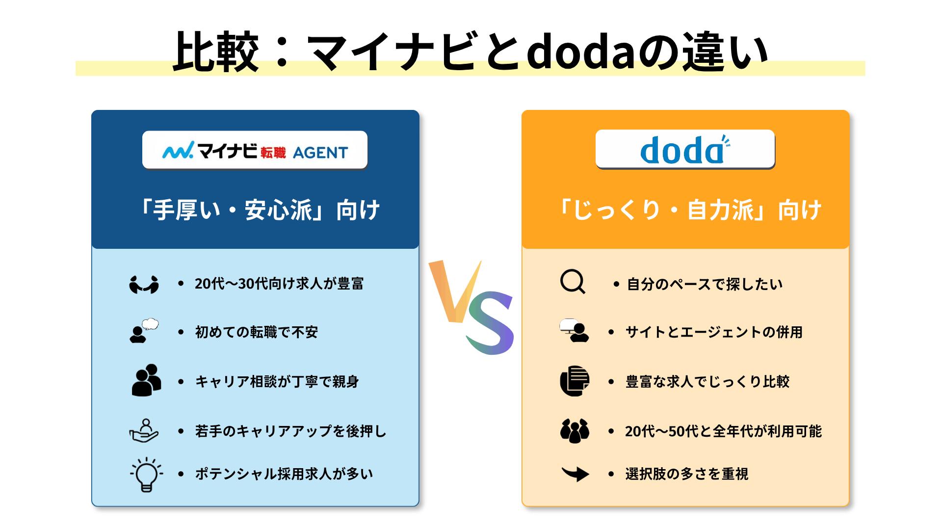 マイナビ転職エージェントとdodaの相性比較図