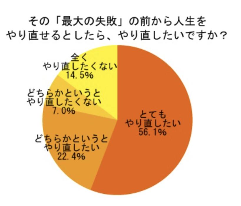 人生 やり直したい