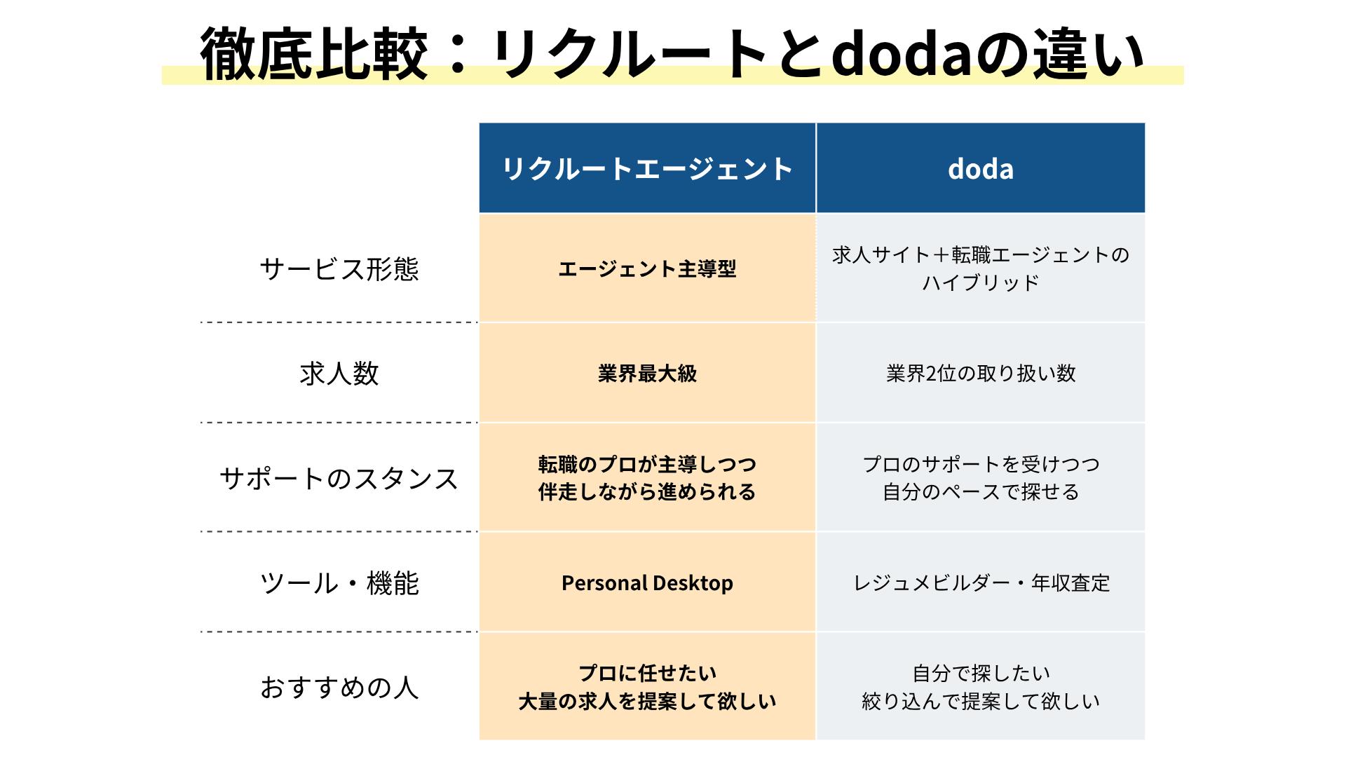 リクルートエージェントとdodaのサービス比較一覧表