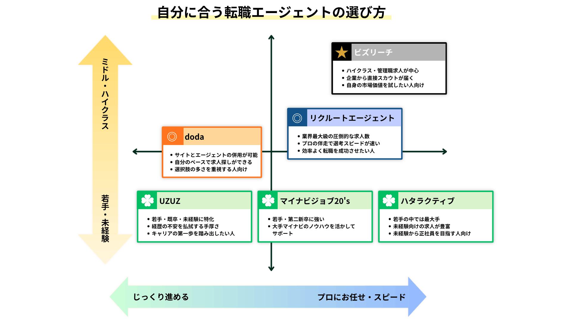 年代と転職スタイルから自分に合うエージェントがわかる診断マップ