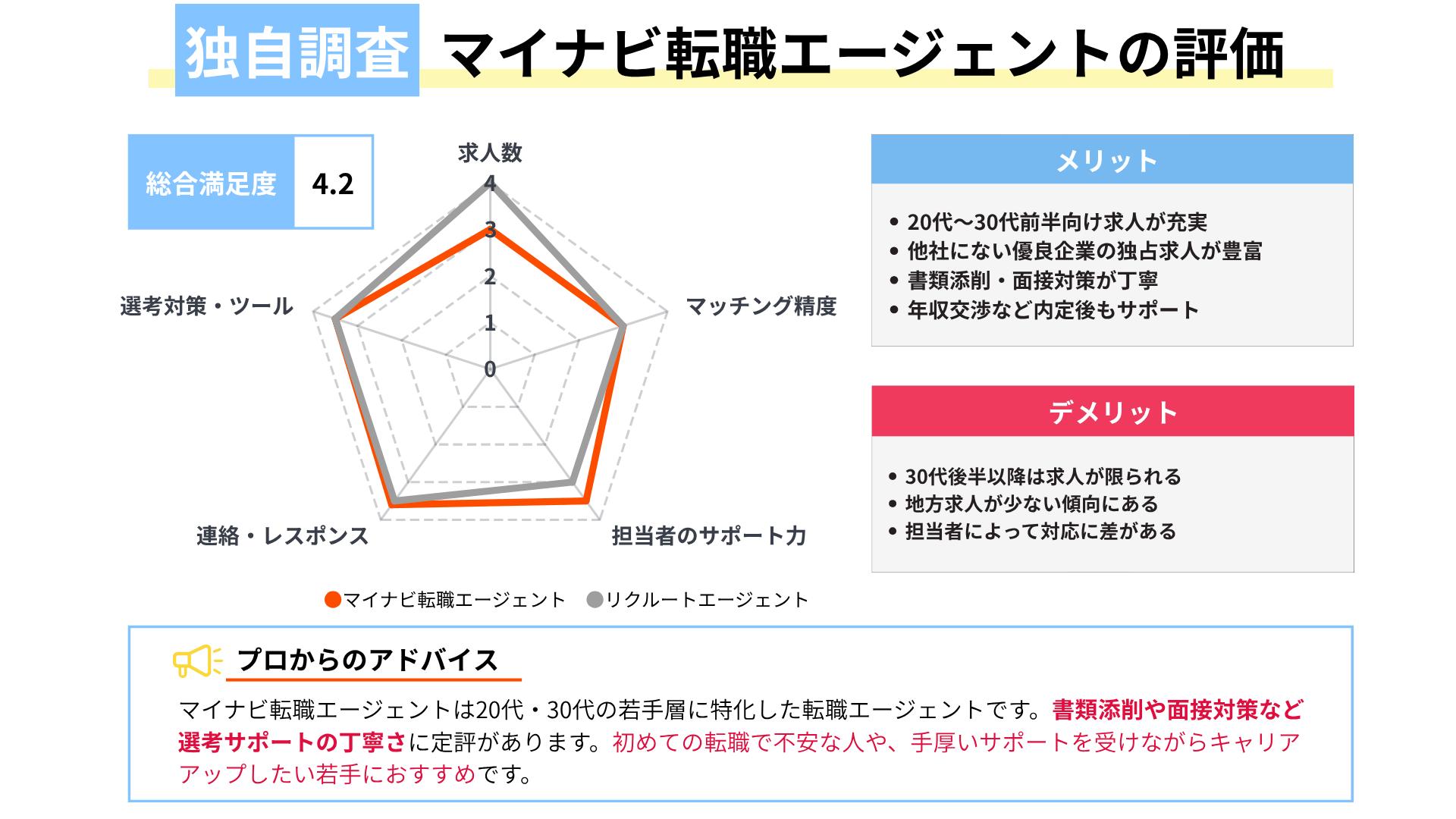 マイナビ転職エージェントの評判・独自調査結果｜サポート力とマッチング精度が高い理由