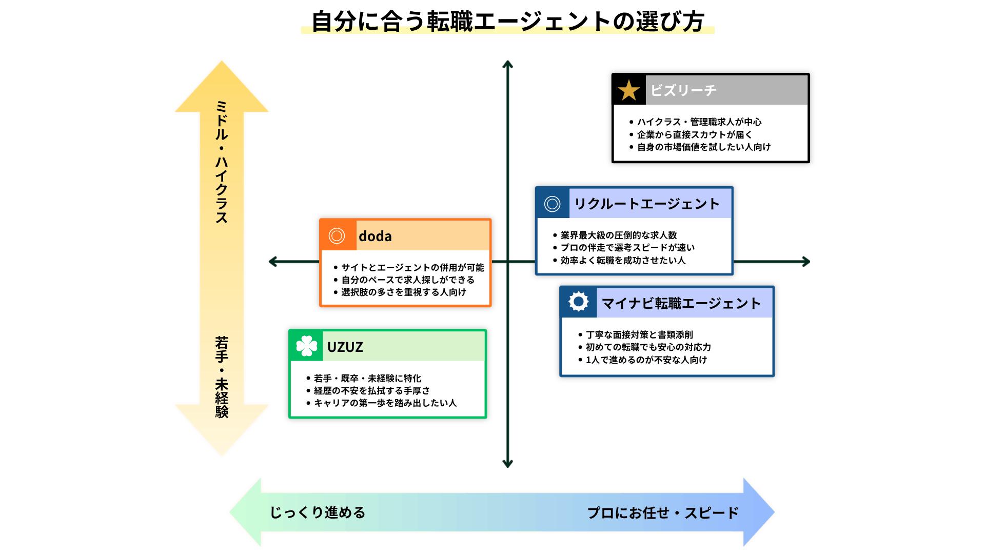 年代と転職スタイルから自分に合うエージェントがわかる診断マップ