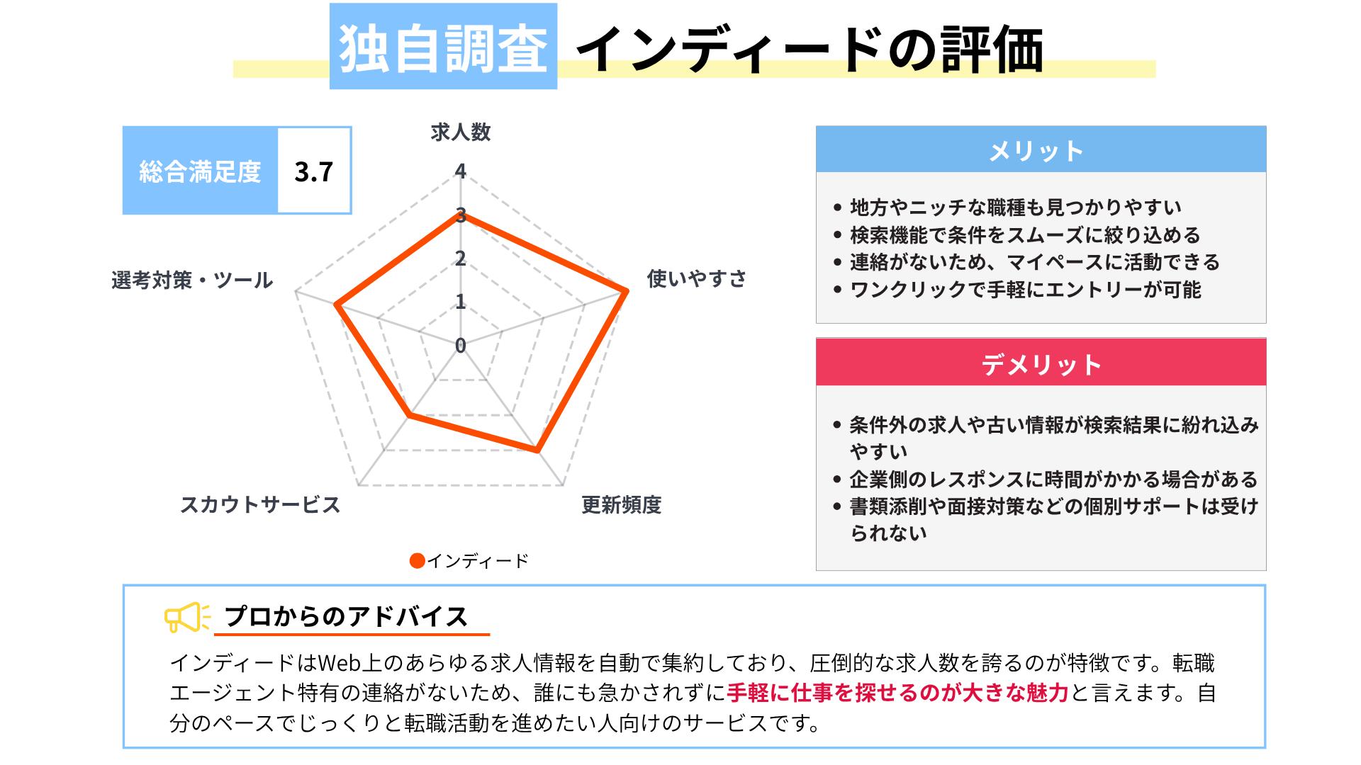 インディードの評判・独自調査結果｜求人数と使いやすさの評価が高い理由